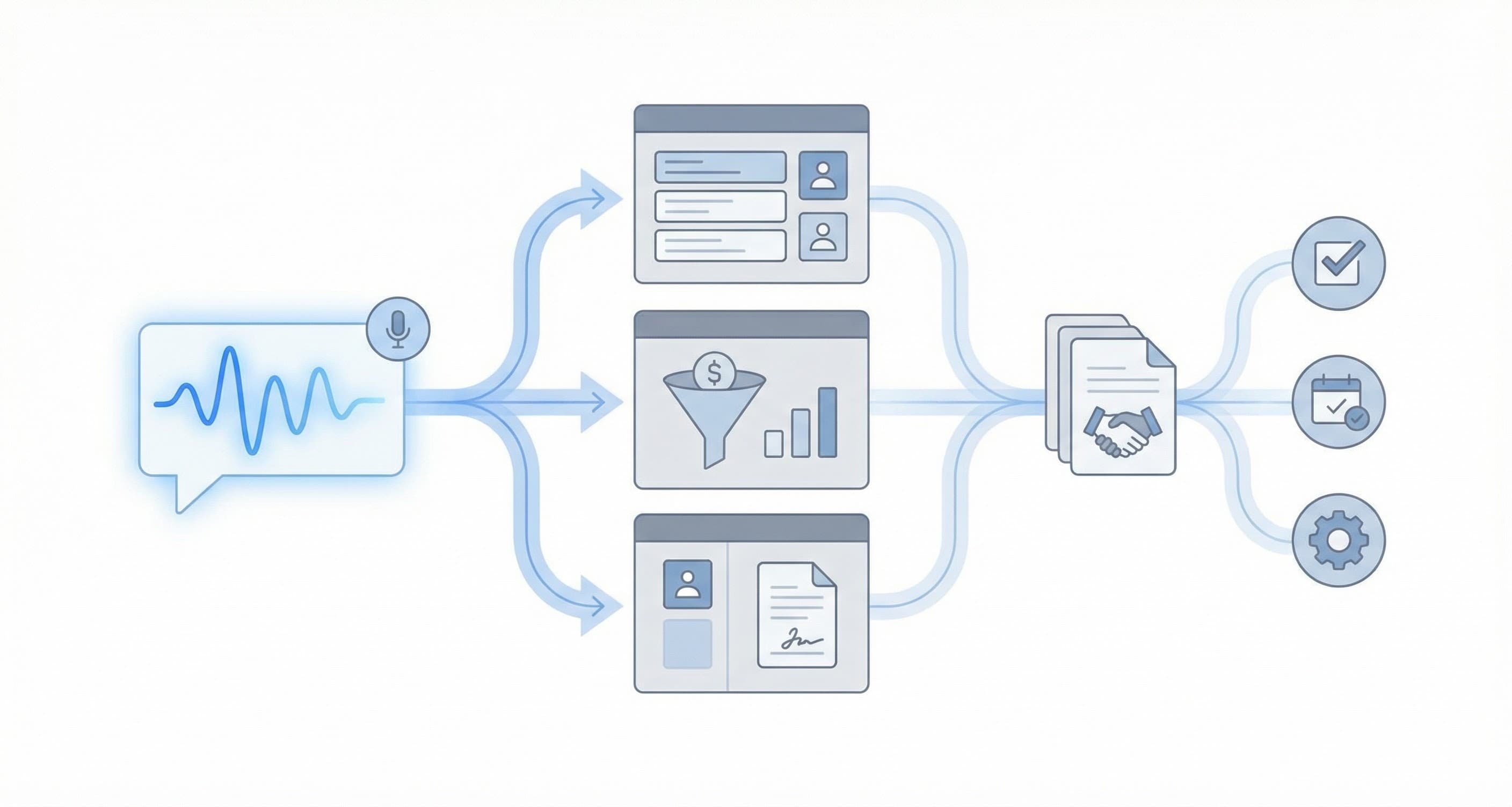 What is revenue automation - definition diagram showing automated CRM updates, handoffs, and workflows from sales conversations